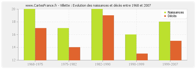 Villette : Evolution des naissances et décès entre 1968 et 2007