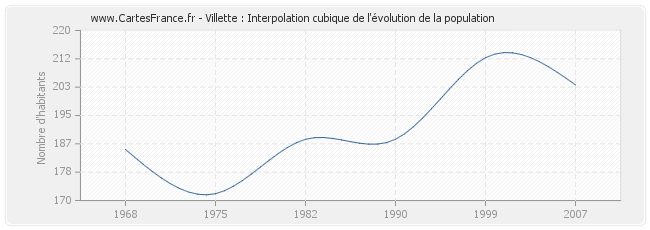 Villette : Interpolation cubique de l'évolution de la population