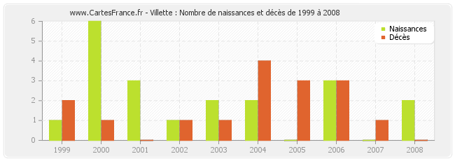 Villette : Nombre de naissances et décès de 1999 à 2008