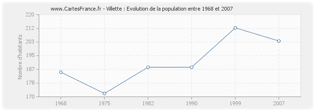 Population Villette