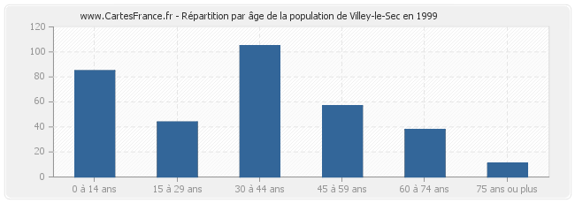 Répartition par âge de la population de Villey-le-Sec en 1999