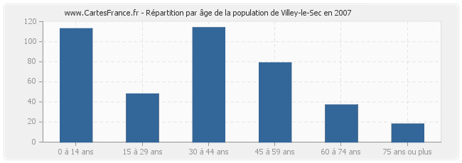 Répartition par âge de la population de Villey-le-Sec en 2007