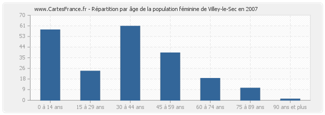 Répartition par âge de la population féminine de Villey-le-Sec en 2007