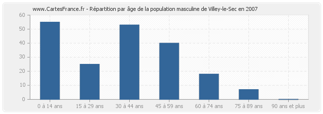 Répartition par âge de la population masculine de Villey-le-Sec en 2007