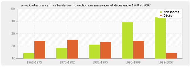 Villey-le-Sec : Evolution des naissances et décès entre 1968 et 2007