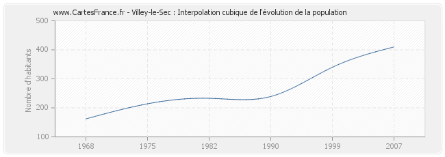 Villey-le-Sec : Interpolation cubique de l'évolution de la population
