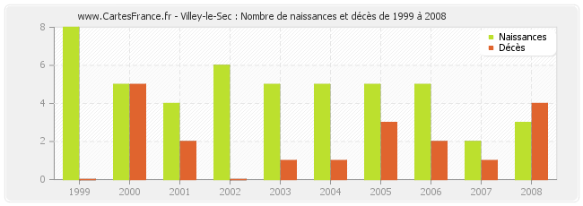 Villey-le-Sec : Nombre de naissances et décès de 1999 à 2008