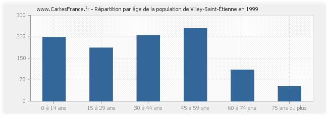 Répartition par âge de la population de Villey-Saint-Étienne en 1999