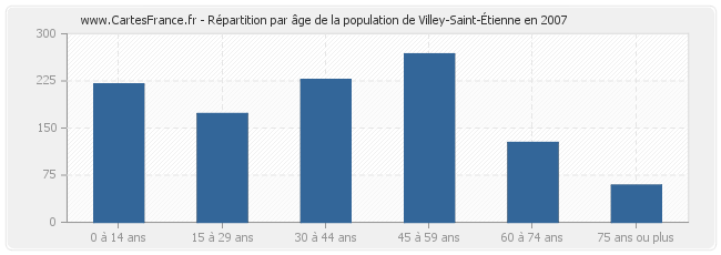 Répartition par âge de la population de Villey-Saint-Étienne en 2007