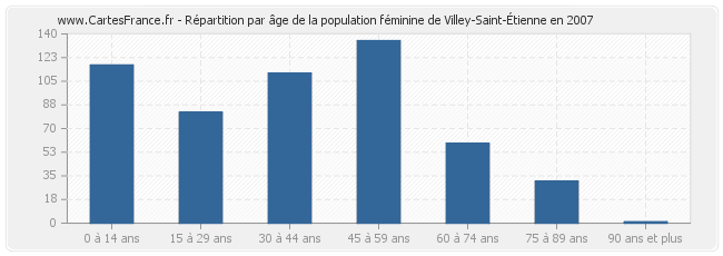 Répartition par âge de la population féminine de Villey-Saint-Étienne en 2007