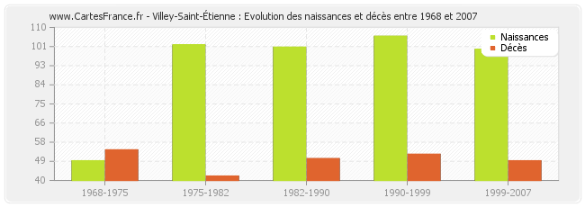 Villey-Saint-Étienne : Evolution des naissances et décès entre 1968 et 2007