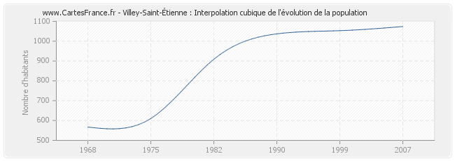 Villey-Saint-Étienne : Interpolation cubique de l'évolution de la population