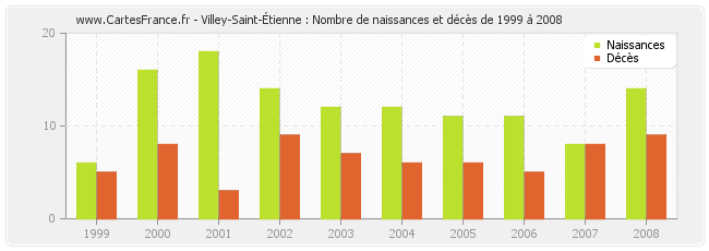 Villey-Saint-Étienne : Nombre de naissances et décès de 1999 à 2008