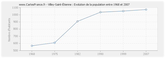 Population Villey-Saint-Étienne