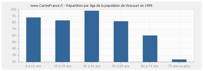 Répartition par âge de la population de Virecourt en 1999