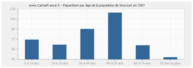 Répartition par âge de la population de Virecourt en 2007