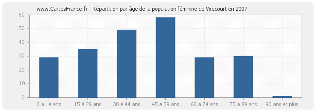 Répartition par âge de la population féminine de Virecourt en 2007