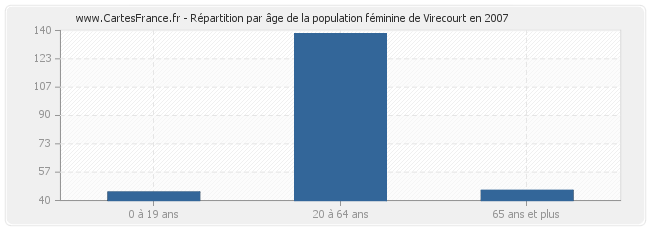 Répartition par âge de la population féminine de Virecourt en 2007