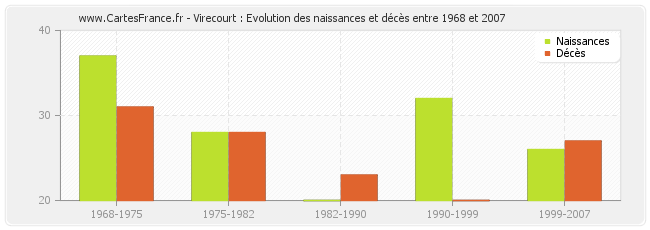 Virecourt : Evolution des naissances et décès entre 1968 et 2007