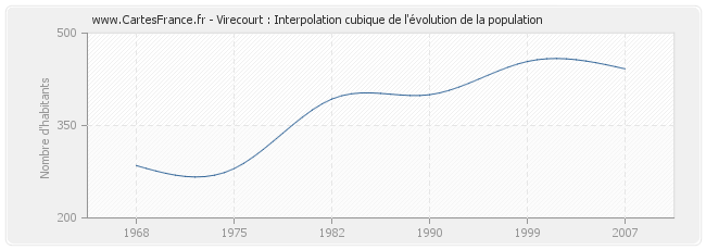 Virecourt : Interpolation cubique de l'évolution de la population