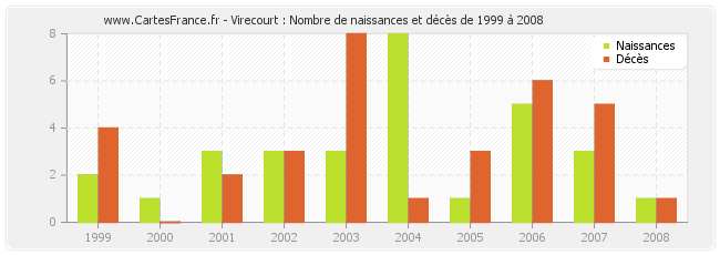 Virecourt : Nombre de naissances et décès de 1999 à 2008
