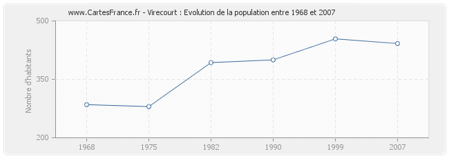 Population Virecourt