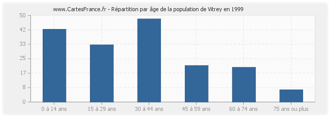 Répartition par âge de la population de Vitrey en 1999