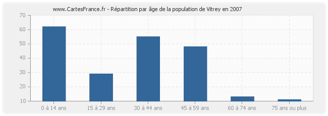 Répartition par âge de la population de Vitrey en 2007