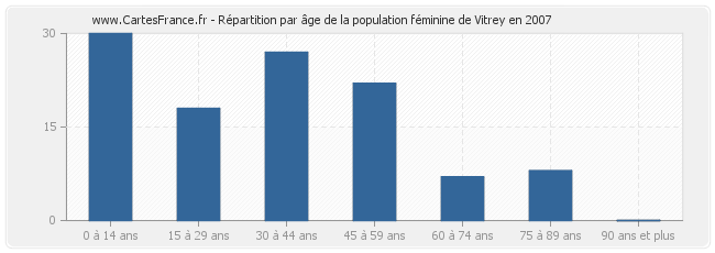 Répartition par âge de la population féminine de Vitrey en 2007