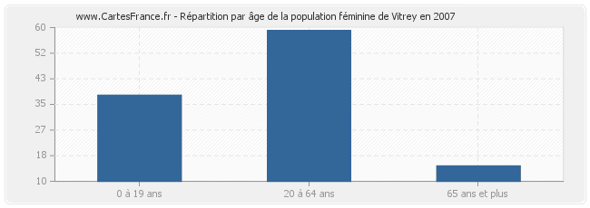 Répartition par âge de la population féminine de Vitrey en 2007