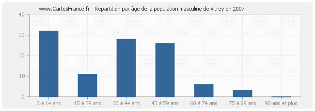 Répartition par âge de la population masculine de Vitrey en 2007