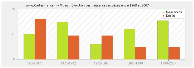 Vitrey : Evolution des naissances et décès entre 1968 et 2007
