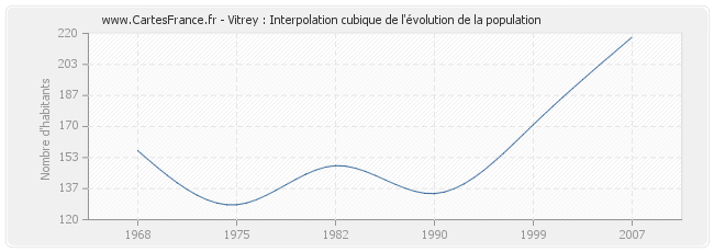 Vitrey : Interpolation cubique de l'évolution de la population