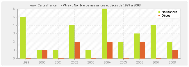 Vitrey : Nombre de naissances et décès de 1999 à 2008