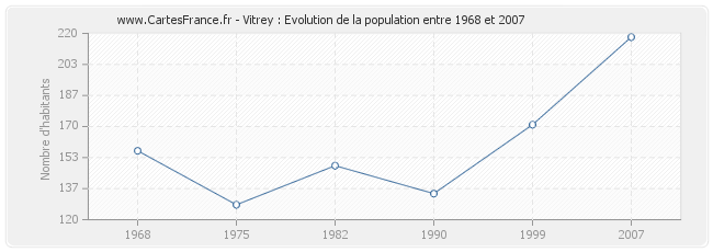 Population Vitrey