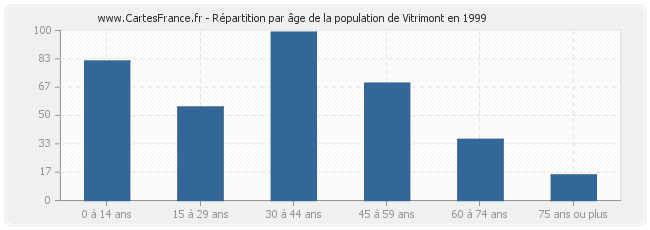 Répartition par âge de la population de Vitrimont en 1999