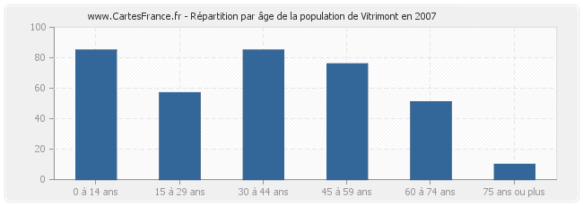 Répartition par âge de la population de Vitrimont en 2007