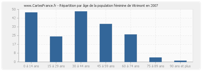 Répartition par âge de la population féminine de Vitrimont en 2007