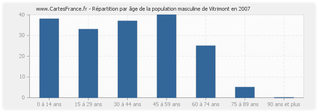 Répartition par âge de la population masculine de Vitrimont en 2007