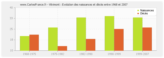 Vitrimont : Evolution des naissances et décès entre 1968 et 2007
