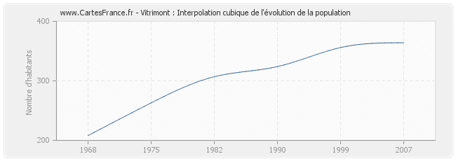 Vitrimont : Interpolation cubique de l'évolution de la population