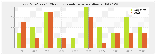 Vitrimont : Nombre de naissances et décès de 1999 à 2008