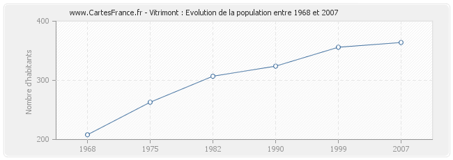 Population Vitrimont
