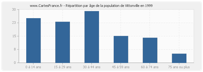 Répartition par âge de la population de Vittonville en 1999