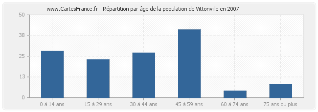 Répartition par âge de la population de Vittonville en 2007