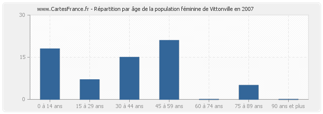 Répartition par âge de la population féminine de Vittonville en 2007