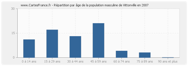 Répartition par âge de la population masculine de Vittonville en 2007