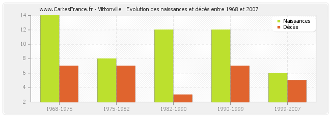 Vittonville : Evolution des naissances et décès entre 1968 et 2007