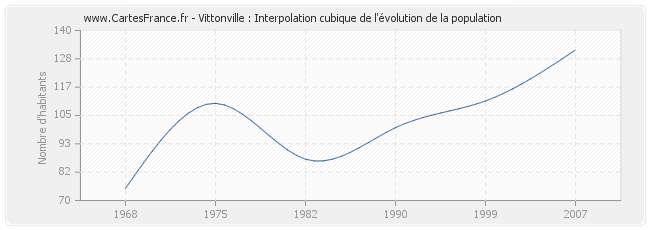 Vittonville : Interpolation cubique de l'évolution de la population