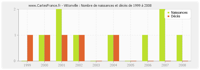 Vittonville : Nombre de naissances et décès de 1999 à 2008